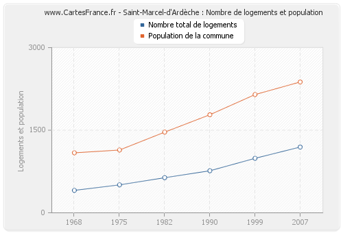 Saint-Marcel-d'Ardèche : Nombre de logements et population