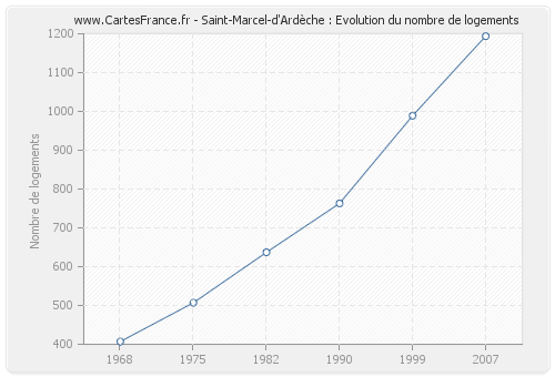 Saint-Marcel-d'Ardèche : Evolution du nombre de logements
