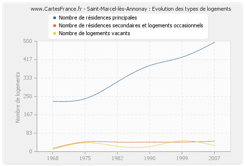 Saint-Marcel-lès-Annonay : Evolution des types de logements