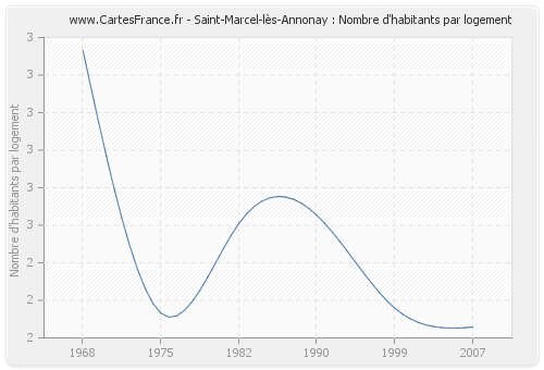 Saint-Marcel-lès-Annonay : Nombre d'habitants par logement