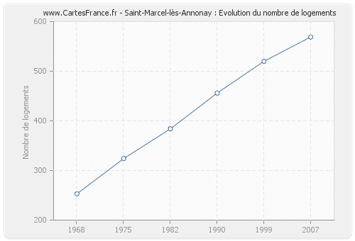 Saint-Marcel-lès-Annonay : Evolution du nombre de logements