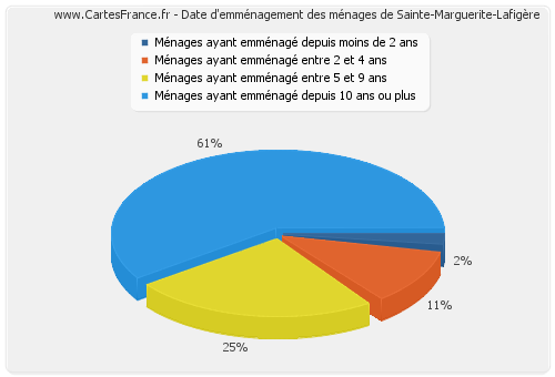 Date d'emménagement des ménages de Sainte-Marguerite-Lafigère