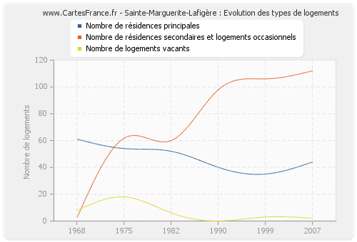 Sainte-Marguerite-Lafigère : Evolution des types de logements