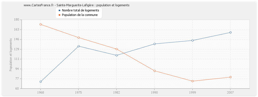 Sainte-Marguerite-Lafigère : population et logements