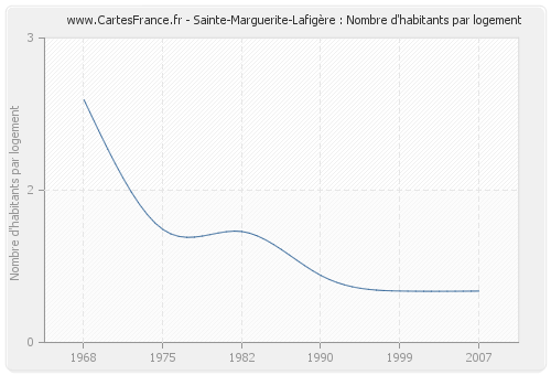 Sainte-Marguerite-Lafigère : Nombre d'habitants par logement