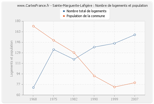 Sainte-Marguerite-Lafigère : Nombre de logements et population
