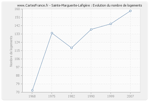 Sainte-Marguerite-Lafigère : Evolution du nombre de logements