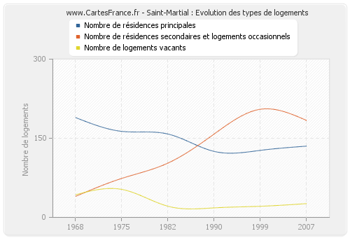 Saint-Martial : Evolution des types de logements