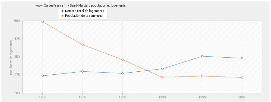 Saint-Martial : population et logements