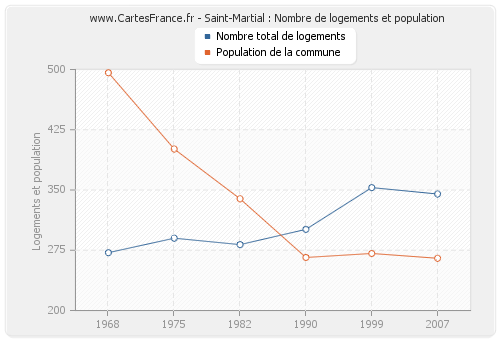 Saint-Martial : Nombre de logements et population