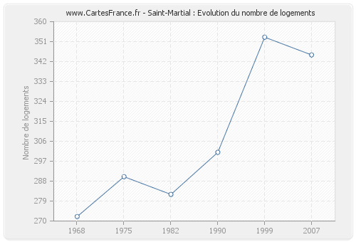 Saint-Martial : Evolution du nombre de logements