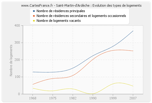 Saint-Martin-d'Ardèche : Evolution des types de logements