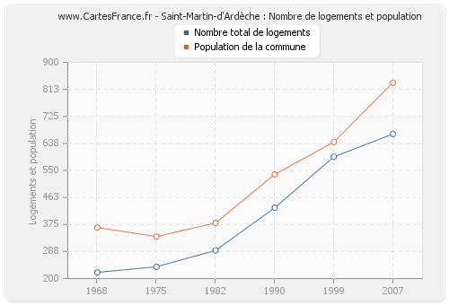 Saint-Martin-d'Ardèche : Nombre de logements et population