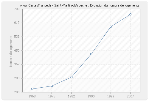 Saint-Martin-d'Ardèche : Evolution du nombre de logements