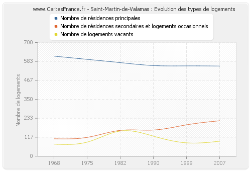 Saint-Martin-de-Valamas : Evolution des types de logements