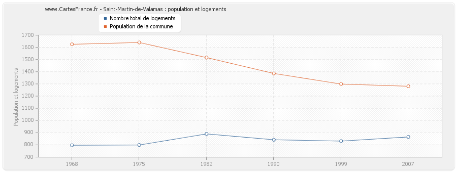 Saint-Martin-de-Valamas : population et logements