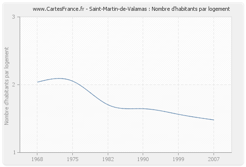 Saint-Martin-de-Valamas : Nombre d'habitants par logement