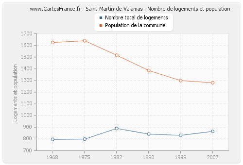 Saint-Martin-de-Valamas : Nombre de logements et population