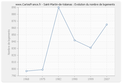 Saint-Martin-de-Valamas : Evolution du nombre de logements