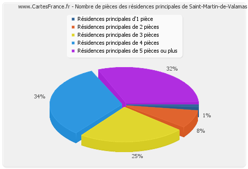 Nombre de pièces des résidences principales de Saint-Martin-de-Valamas