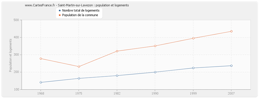 Saint-Martin-sur-Lavezon : population et logements