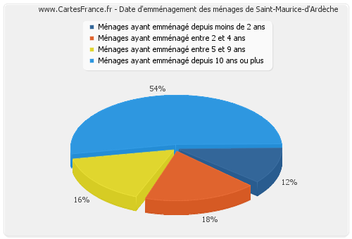 Date d'emménagement des ménages de Saint-Maurice-d'Ardèche