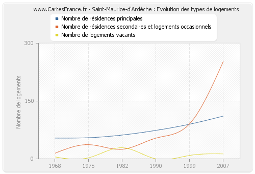 Saint-Maurice-d'Ardèche : Evolution des types de logements