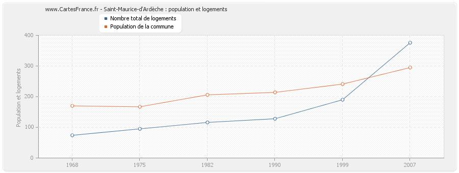 Saint-Maurice-d'Ardèche : population et logements