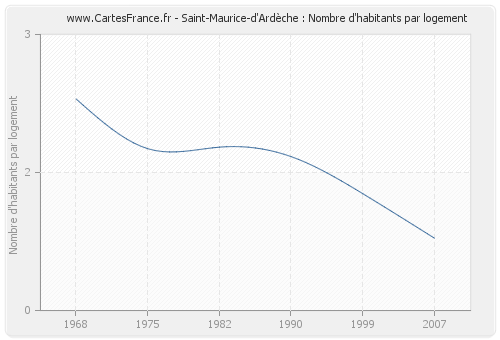 Saint-Maurice-d'Ardèche : Nombre d'habitants par logement