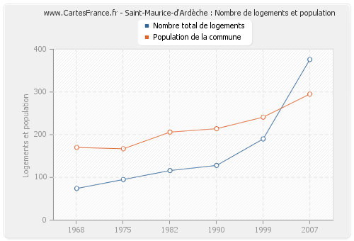 Saint-Maurice-d'Ardèche : Nombre de logements et population