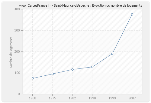 Saint-Maurice-d'Ardèche : Evolution du nombre de logements