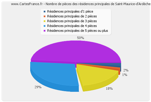 Nombre de pièces des résidences principales de Saint-Maurice-d'Ardèche