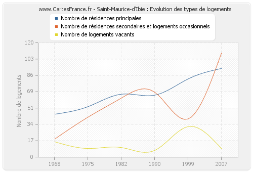 Saint-Maurice-d'Ibie : Evolution des types de logements