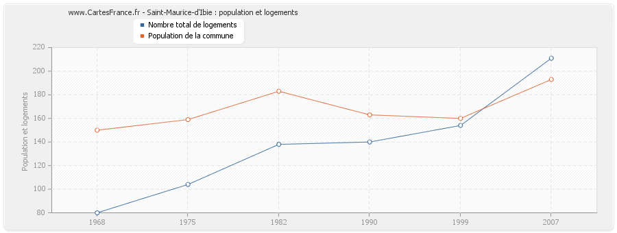 Saint-Maurice-d'Ibie : population et logements