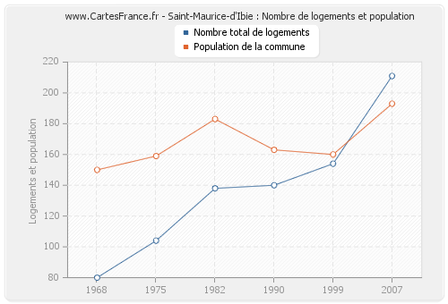 Saint-Maurice-d'Ibie : Nombre de logements et population