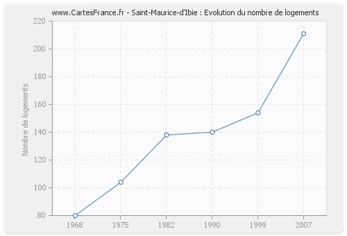 Saint-Maurice-d'Ibie : Evolution du nombre de logements