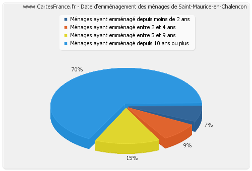 Date d'emménagement des ménages de Saint-Maurice-en-Chalencon