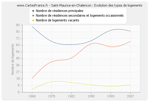 Saint-Maurice-en-Chalencon : Evolution des types de logements