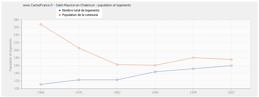 Saint-Maurice-en-Chalencon : population et logements