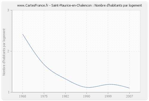 Saint-Maurice-en-Chalencon : Nombre d'habitants par logement