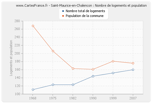 Saint-Maurice-en-Chalencon : Nombre de logements et population