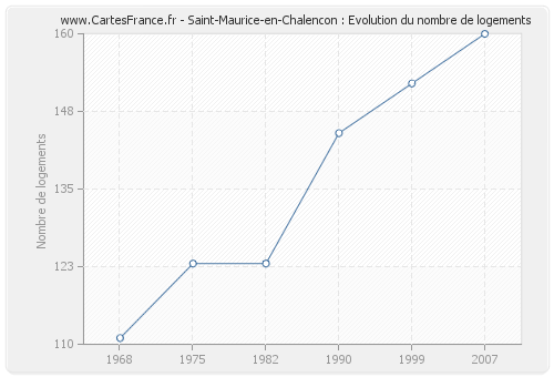 Saint-Maurice-en-Chalencon : Evolution du nombre de logements