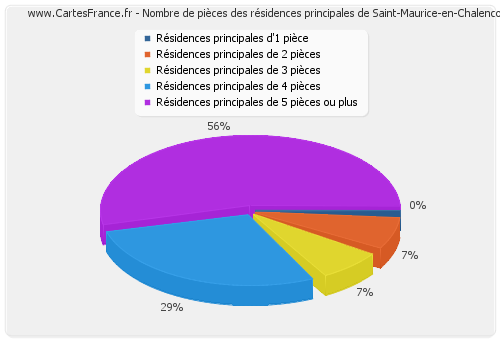 Nombre de pièces des résidences principales de Saint-Maurice-en-Chalencon