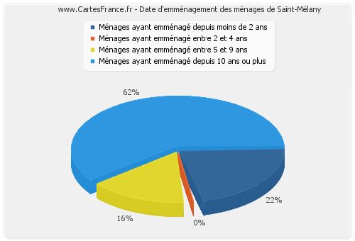 Date d'emménagement des ménages de Saint-Mélany