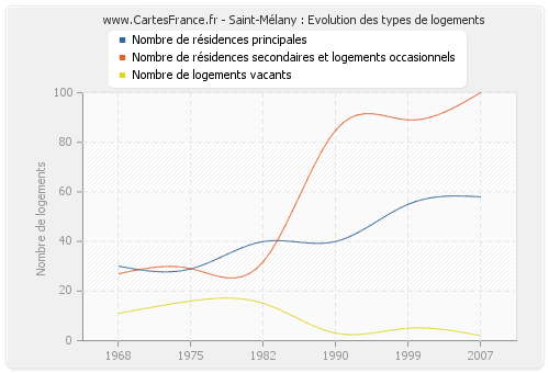 Saint-Mélany : Evolution des types de logements