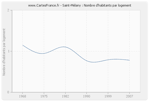 Saint-Mélany : Nombre d'habitants par logement