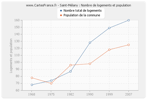 Saint-Mélany : Nombre de logements et population