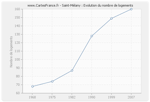 Saint-Mélany : Evolution du nombre de logements