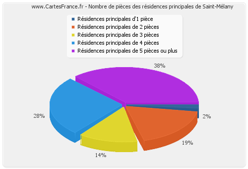 Nombre de pièces des résidences principales de Saint-Mélany