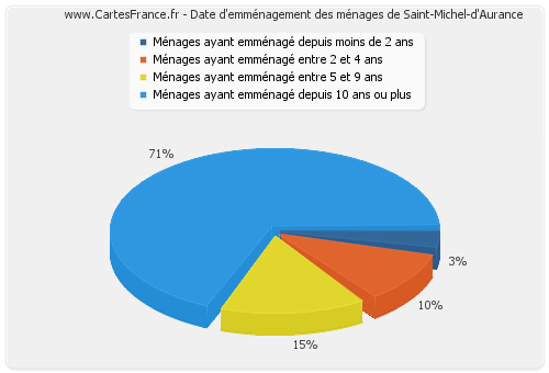 Date d'emménagement des ménages de Saint-Michel-d'Aurance